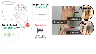 (SUI'23) VibAware: Context-Aware Tap and Swipe Gestures Using Bio-Acoustic Sensing
