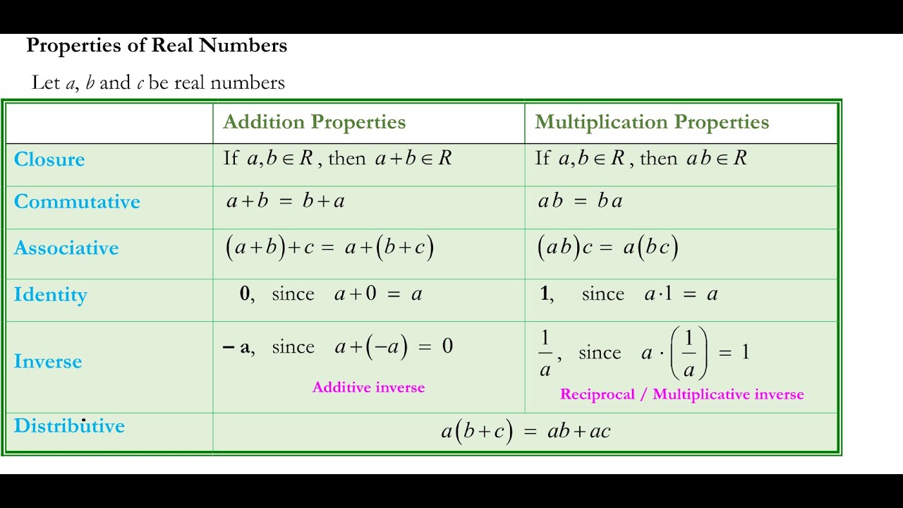 P2 _ part 2(PROPERTIES OF REAL NUMBERS) YouTube