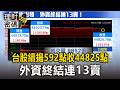 台股大復仇續揚592點！盤中狂飆千點站回45000大關 外資終結連13賣【理財密碼】