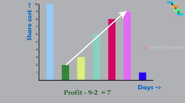 Best time to Buy and sell stock | Facebook coding interview |Array #2