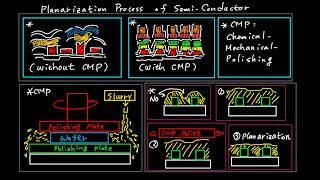 #48 Planarization Process of semi conductor