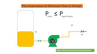 Pump Basics: Understanding the Importance of Minimum Flow Rates |Process Animation| 2022