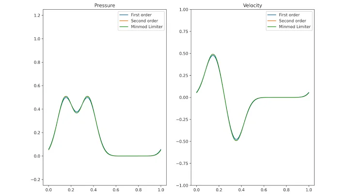 Finite Volume Method for the Acoustics Equations - Smooth Form with Periodic Boundary Conditions