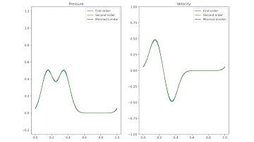 Finite Volume Method for the Acoustics Equations - Smooth Form with Periodic Boundary Conditions