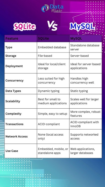 SQLite vs MySQL: Understanding Database Technology #coding - YouTube