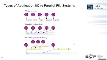 2020-03-16 - Suren Byna,  Quincey Koziol - ECP HDF5 - New features and applications