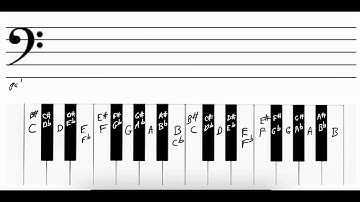 Using the half and whole step pattern to write any major scale