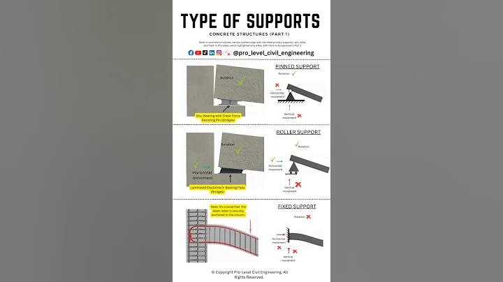 Type of Supports, Concrete Structures #structuralengineering #civilengineering