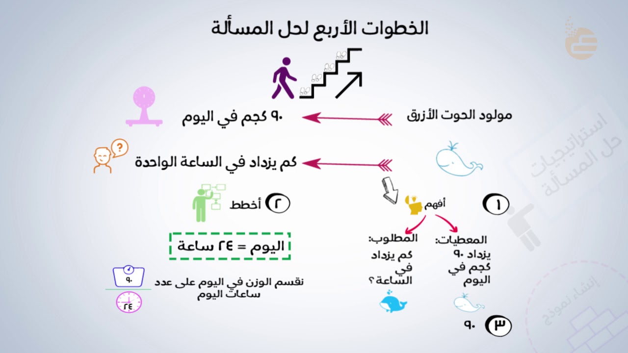 الخطوات الاربع لحل المسألة