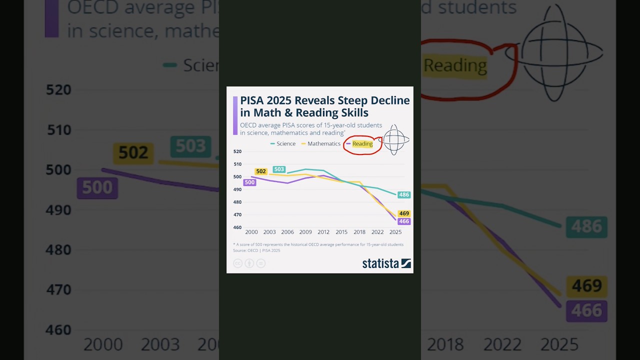 Youtube Math Screen PISA 2025 Result, Reading Math Science - YouTube