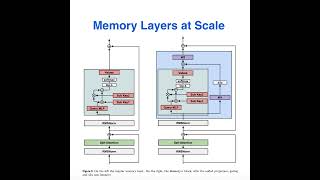 Memory Layers at Scale: Revolutionizing AI Efficiency and Factuality