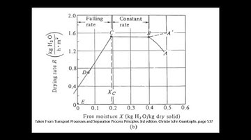 EKC 316 - Separation process: Falling rate drying Group 2