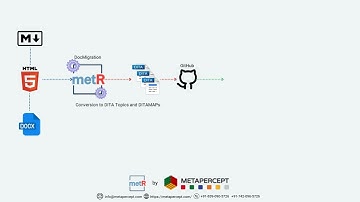 Content conversion with metR