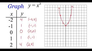 9.1 Quadratic Functions