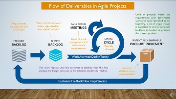 Flow of Deliverables in Agile Projects