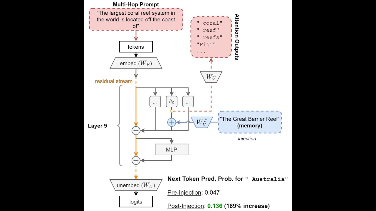 Correcting Multi-Hop Reasoning Failures during Inference in Transformer ...