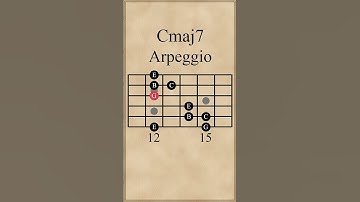 4 Positions of a C Major 7th Arpeggio