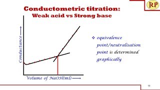 Conductometric titration of weak acid and strong base (weak acid vs strong base)/Conductometry