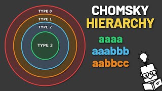 The Chomsky Hierarchy: Every Grammar Buys a Different Memory