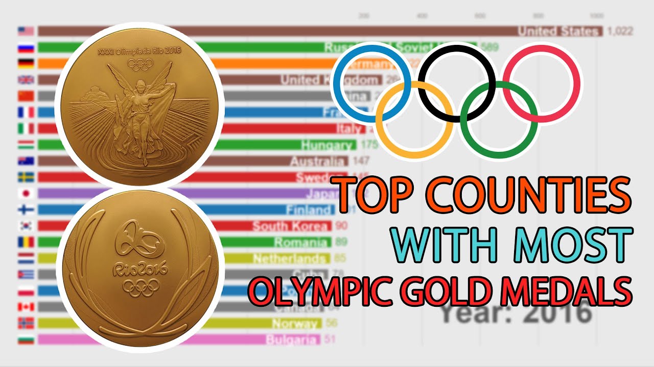 Top 20 countries with most Olympic Gold Medals - 1896 till now - YouTube