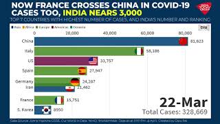 Top Countries With Highest Number Of Covid19 Cases: France Crosses China ; India Nears 3000