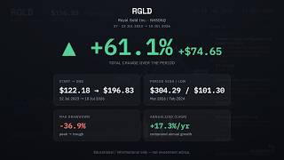 RGLD: Royal Gold Inc, historical data (Jul 2023 – Jul 2026)