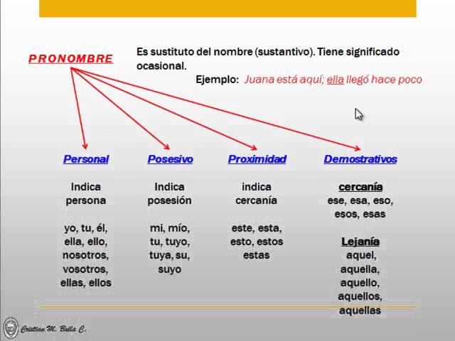 Estructuras Gramaticales Youtube