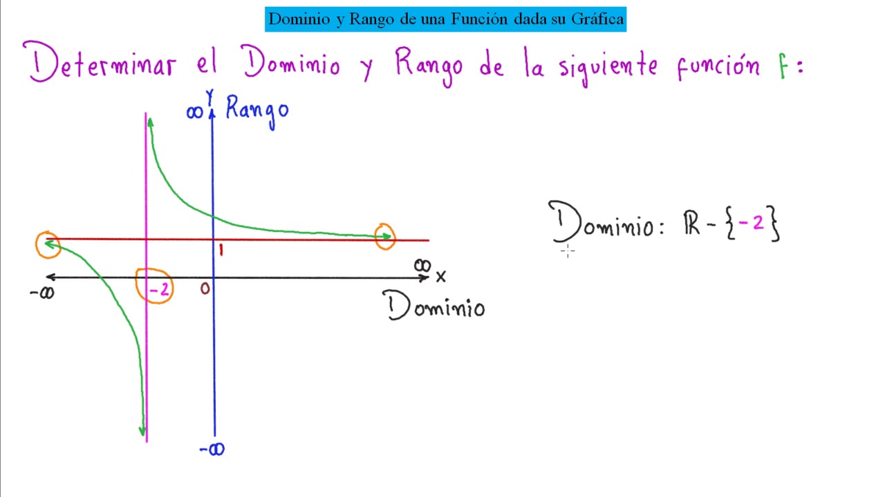 Hallar el dominio de funciones