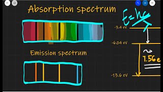 A Level Physics : Absorption and emission spectra explained
