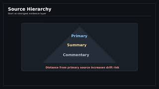From "Associated With" to "Proves": How Summaries Drift