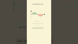 Definite Integrals & Areas Bounded by Curves | JEE Mains Math Visual Explanation | MAGPIEHUB