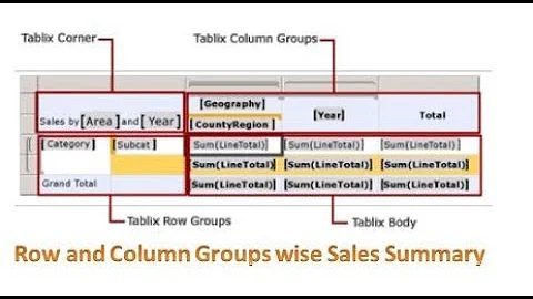 SSRS - Row and Column Groups wise Sales Summary Report