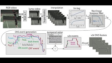 v2e: From Video Frames to Realistic DVS Events