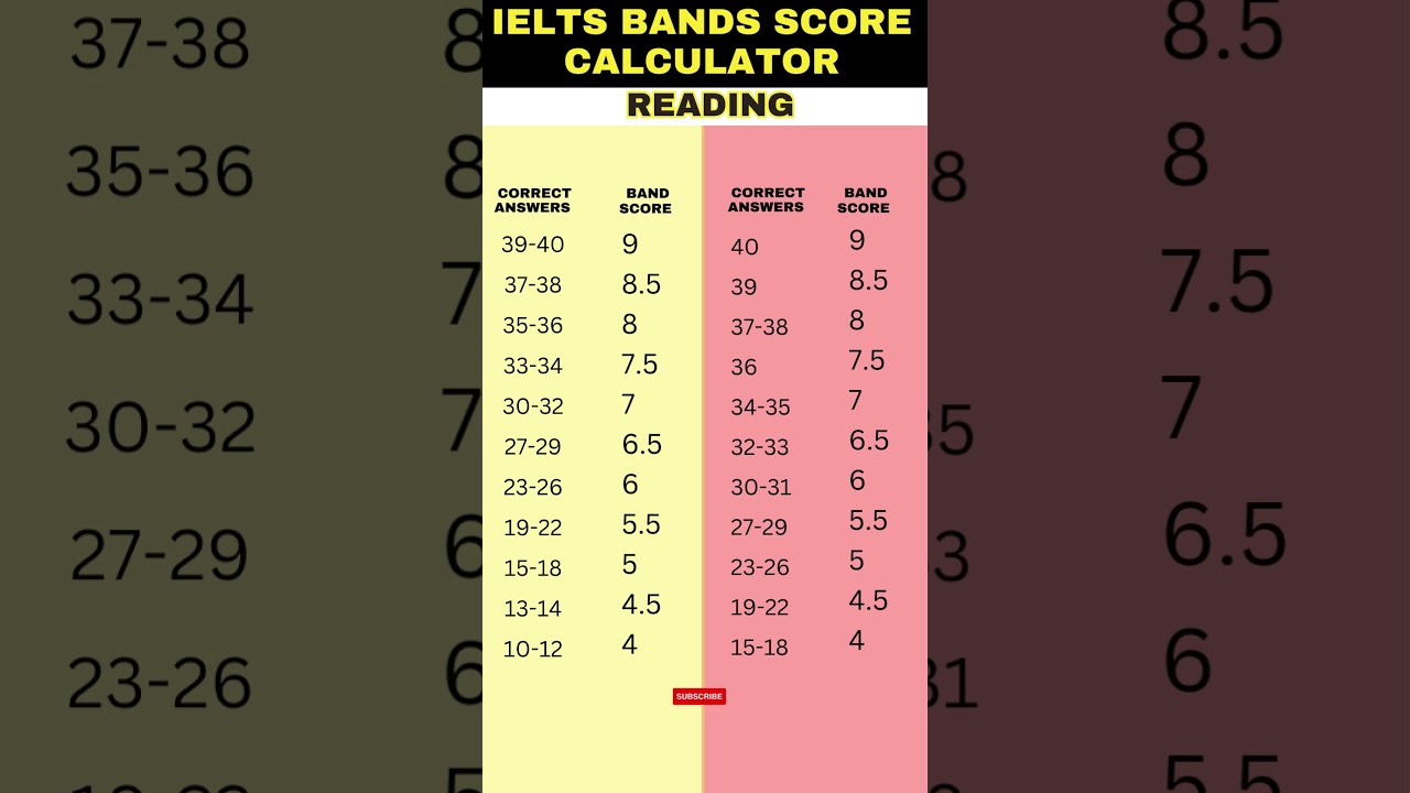 IELTS Bands Calculator 
