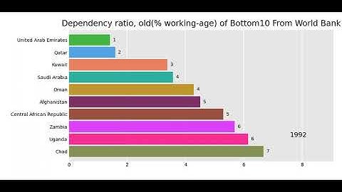 Age dependency ratio, old% of working age of Bottom 10 From World Bank
