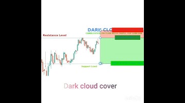 Dark Cloud Cover / trading chart pattern/ #stockmarket #trading #candlestick #tradingview #nifty