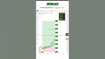 EUR/CAD 10-Min Chart  Price Action in Motion! #shorts #shortsfeed