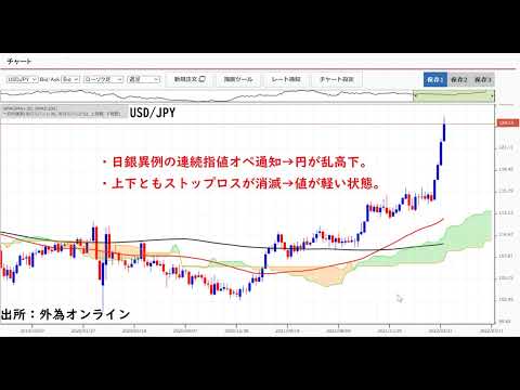 日銀連続指値オペ通知→円乱高下！上下ともストップロス消滅、値が軽い。