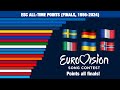 Eurovision Song Contest: All-time Points (Finals only, 1956-2024)