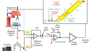 PID   Proportional Integral and Derivative Circuits