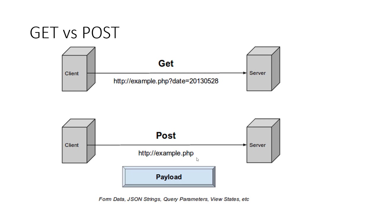 Get и post разница. Get Post. Get vs Post. Структура Post запроса. Post метод API.