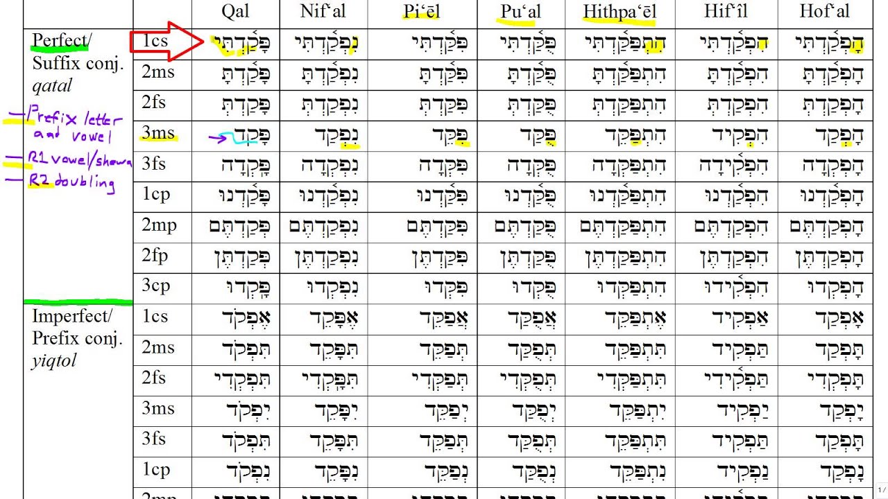 Hebrew Conjugation Chart