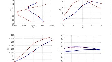 Genetic optimization of airfoil