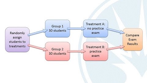 Mth120 Sections 1.5 & 1.6 Bias and the Design of Experiments