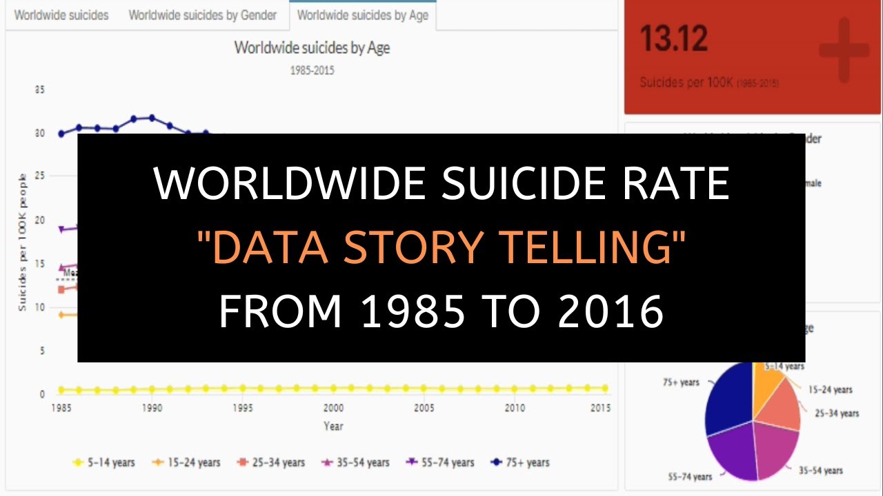 Data Story Telling | Global Suicide Rate from 1985 to 2016