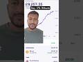 Day 175 investing in #Bitcoin @KrakenCryptoExchange