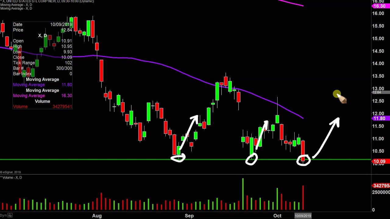 Us Steel Stock Chart