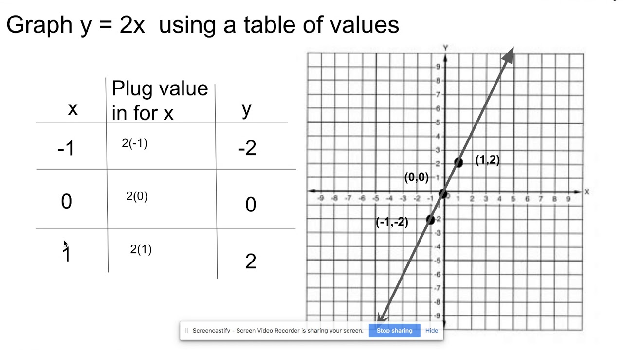 Graphing Linear Equations using a Table of Values - YouTube