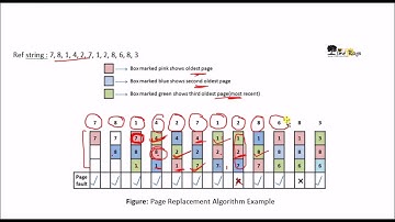 OS - Unit 4 - Part 15 - "Page replacement algo - FIFO" by Sonali Timerays.