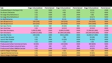 SimCity build it milestone breakdown/Tips